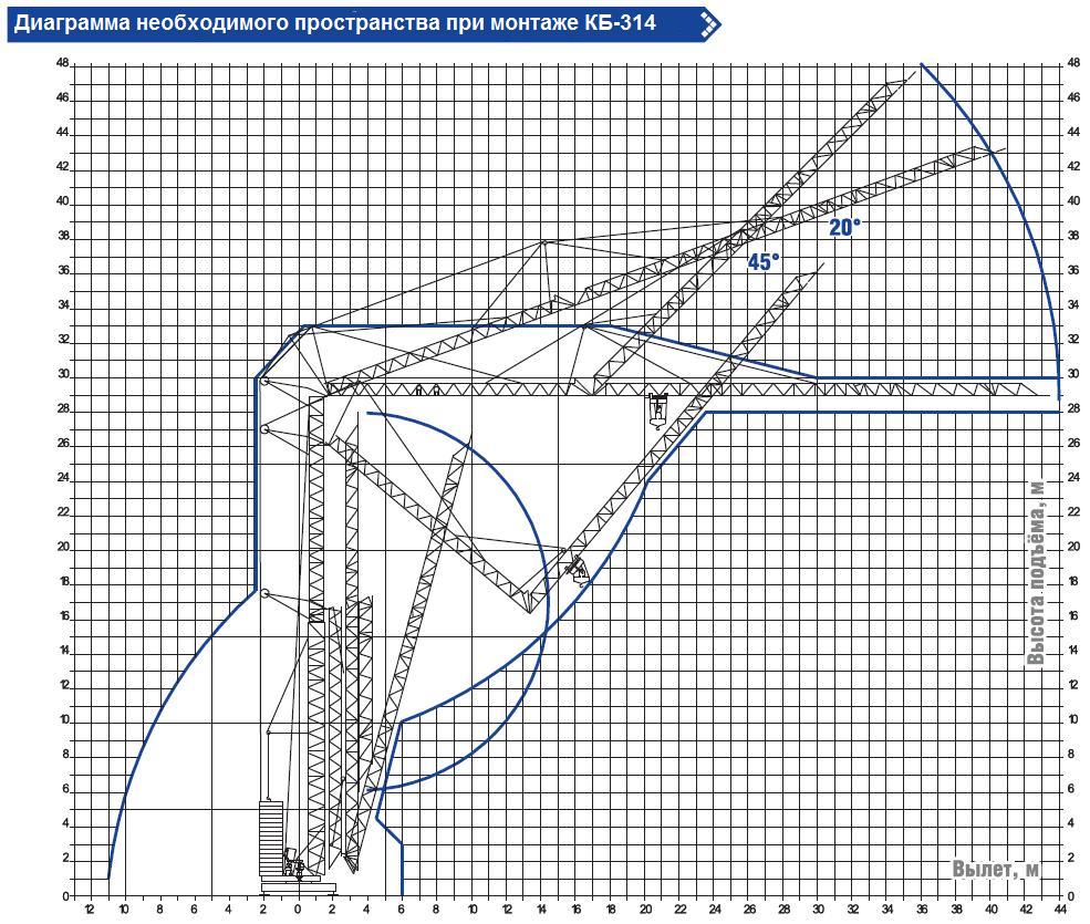 КБ-314 Диаграмма необходимого пространства при монтаже